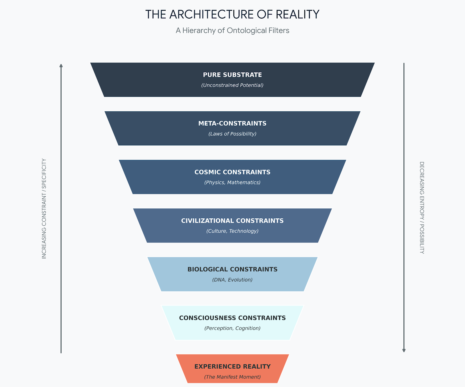 Layered Constraint System Visualization